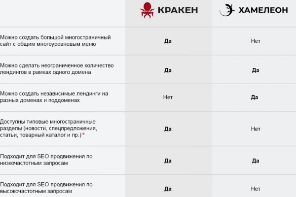 Как сделать заказ на кракен